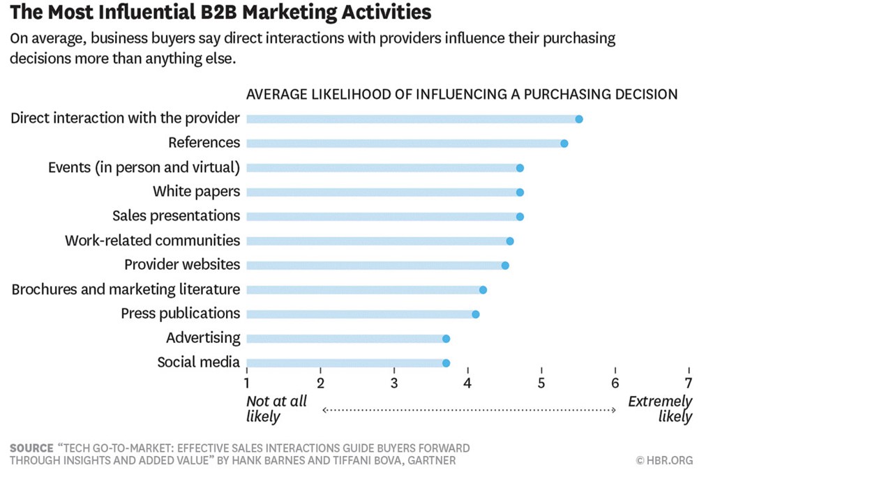 Frank Cespedes - Gartner